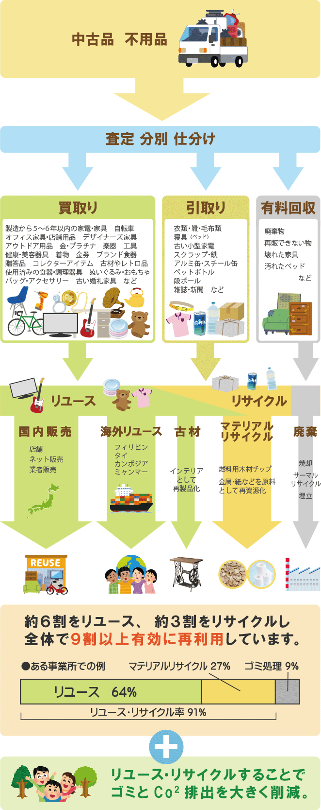 リユース・リサイクルの流れ